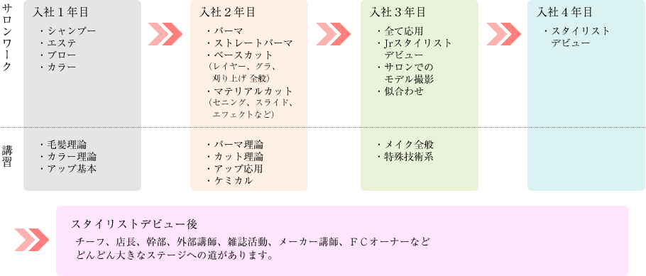 入社後フロー